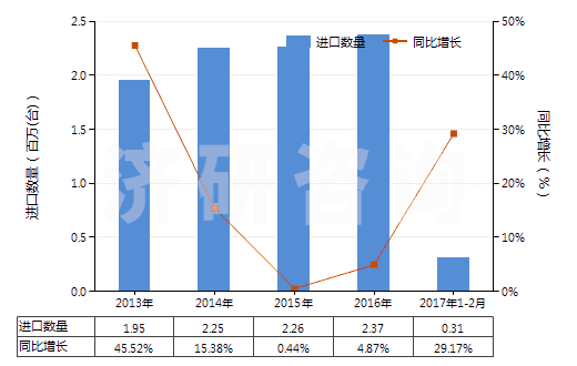 2013-2017年2月中國真空泵(HS84141000)進(jìn)口量及增速統(tǒng)計(jì)